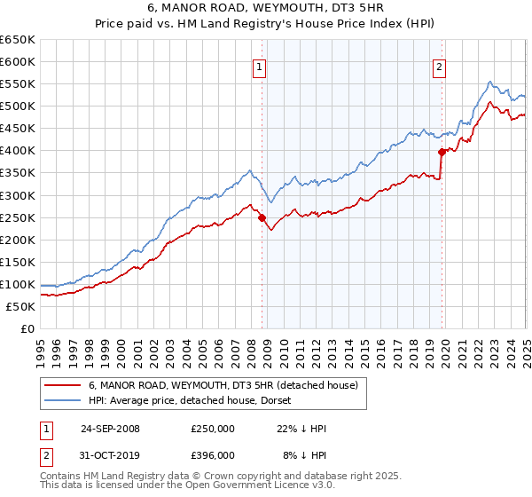 6, MANOR ROAD, WEYMOUTH, DT3 5HR: Price paid vs HM Land Registry's House Price Index