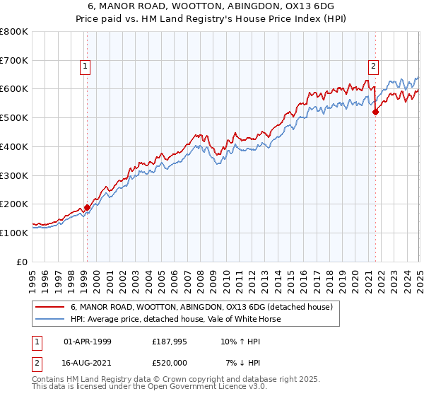 6, MANOR ROAD, WOOTTON, ABINGDON, OX13 6DG: Price paid vs HM Land Registry's House Price Index