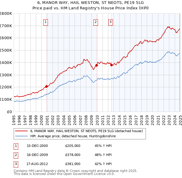 6, MANOR WAY, HAIL WESTON, ST NEOTS, PE19 5LG: Price paid vs HM Land Registry's House Price Index