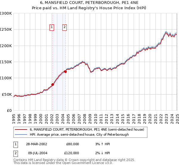 6, MANSFIELD COURT, PETERBOROUGH, PE1 4NE: Price paid vs HM Land Registry's House Price Index