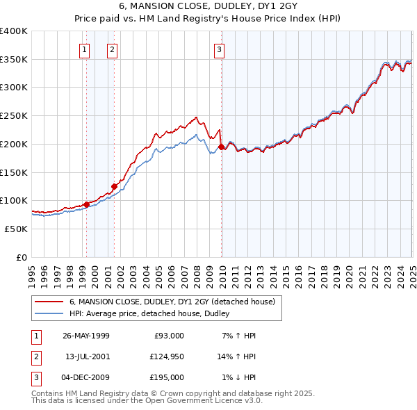6, MANSION CLOSE, DUDLEY, DY1 2GY: Price paid vs HM Land Registry's House Price Index