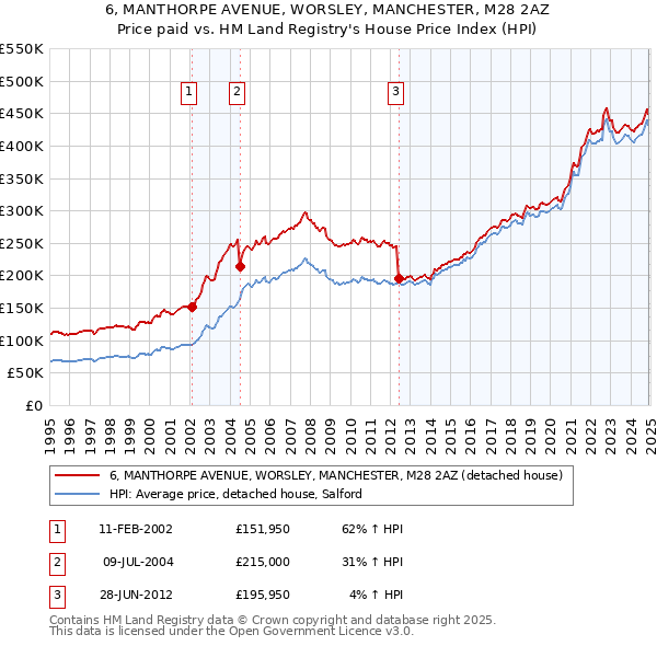 6, MANTHORPE AVENUE, WORSLEY, MANCHESTER, M28 2AZ: Price paid vs HM Land Registry's House Price Index