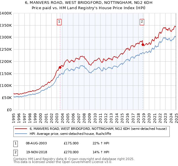 6, MANVERS ROAD, WEST BRIDGFORD, NOTTINGHAM, NG2 6DH: Price paid vs HM Land Registry's House Price Index