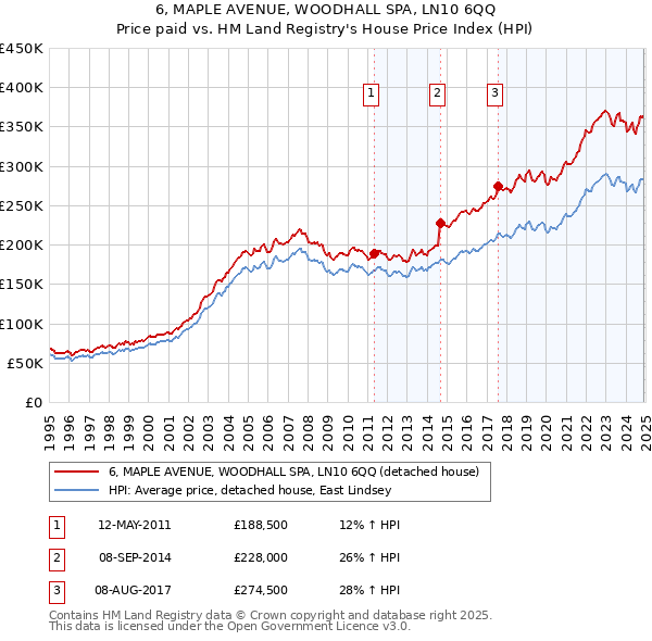 6, MAPLE AVENUE, WOODHALL SPA, LN10 6QQ: Price paid vs HM Land Registry's House Price Index