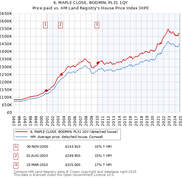 6, MAPLE CLOSE, BODMIN, PL31 1QY: Price paid vs HM Land Registry's House Price Index