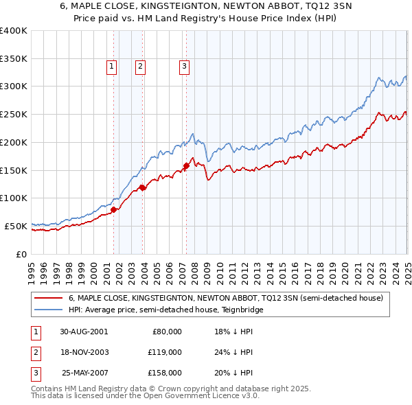6, MAPLE CLOSE, KINGSTEIGNTON, NEWTON ABBOT, TQ12 3SN: Price paid vs HM Land Registry's House Price Index