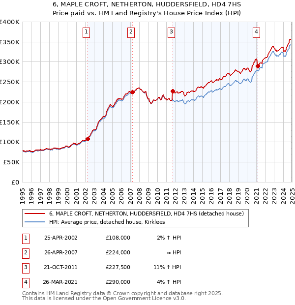 6, MAPLE CROFT, NETHERTON, HUDDERSFIELD, HD4 7HS: Price paid vs HM Land Registry's House Price Index