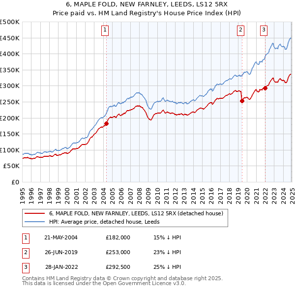 6, MAPLE FOLD, NEW FARNLEY, LEEDS, LS12 5RX: Price paid vs HM Land Registry's House Price Index