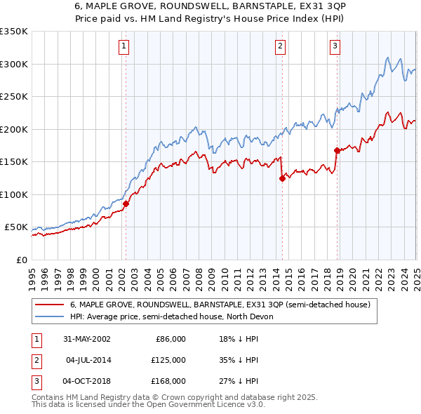 6, MAPLE GROVE, ROUNDSWELL, BARNSTAPLE, EX31 3QP: Price paid vs HM Land Registry's House Price Index