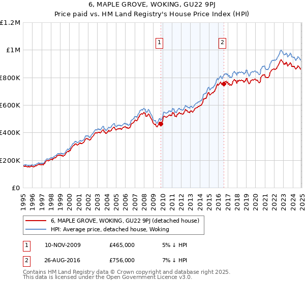 6, MAPLE GROVE, WOKING, GU22 9PJ: Price paid vs HM Land Registry's House Price Index