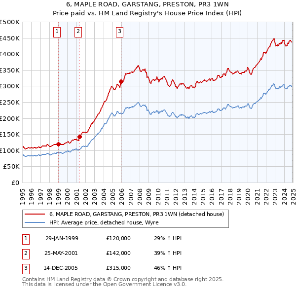 6, MAPLE ROAD, GARSTANG, PRESTON, PR3 1WN: Price paid vs HM Land Registry's House Price Index