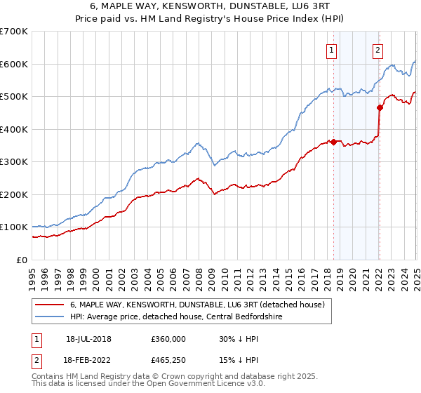 6, MAPLE WAY, KENSWORTH, DUNSTABLE, LU6 3RT: Price paid vs HM Land Registry's House Price Index