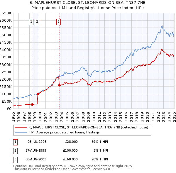 6, MAPLEHURST CLOSE, ST. LEONARDS-ON-SEA, TN37 7NB: Price paid vs HM Land Registry's House Price Index