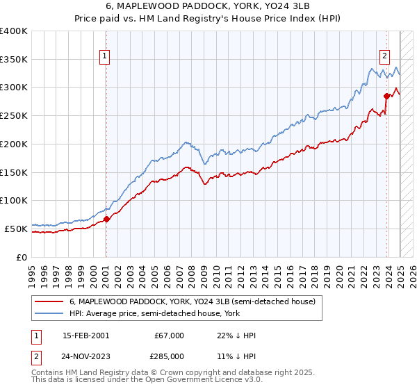 6, MAPLEWOOD PADDOCK, YORK, YO24 3LB: Price paid vs HM Land Registry's House Price Index