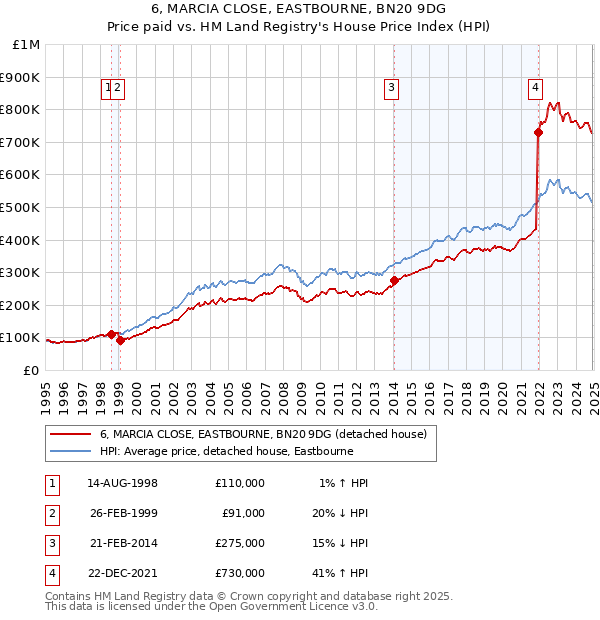 6, MARCIA CLOSE, EASTBOURNE, BN20 9DG: Price paid vs HM Land Registry's House Price Index