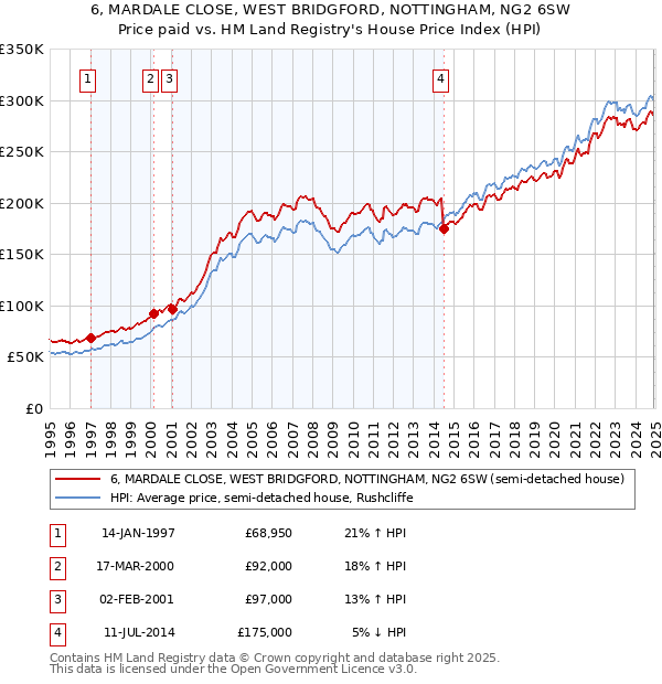 6, MARDALE CLOSE, WEST BRIDGFORD, NOTTINGHAM, NG2 6SW: Price paid vs HM Land Registry's House Price Index