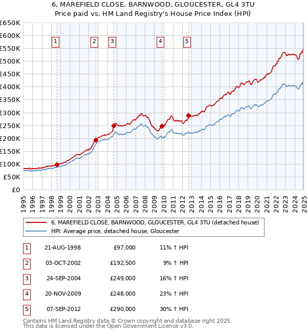 6, MAREFIELD CLOSE, BARNWOOD, GLOUCESTER, GL4 3TU: Price paid vs HM Land Registry's House Price Index
