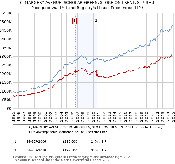 6, MARGERY AVENUE, SCHOLAR GREEN, STOKE-ON-TRENT, ST7 3HU: Price paid vs HM Land Registry's House Price Index