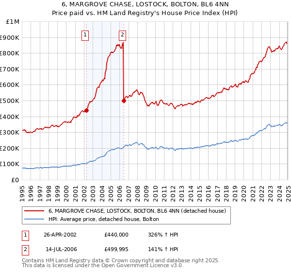 6, MARGROVE CHASE, LOSTOCK, BOLTON, BL6 4NN: Price paid vs HM Land Registry's House Price Index
