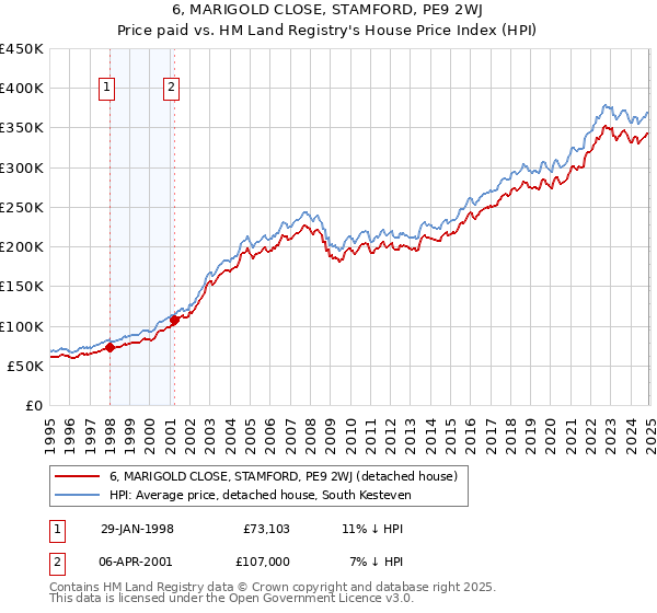 6, MARIGOLD CLOSE, STAMFORD, PE9 2WJ: Price paid vs HM Land Registry's House Price Index