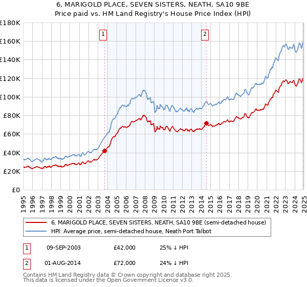 6, MARIGOLD PLACE, SEVEN SISTERS, NEATH, SA10 9BE: Price paid vs HM Land Registry's House Price Index