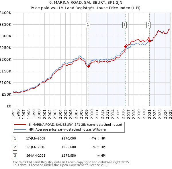 6, MARINA ROAD, SALISBURY, SP1 2JN: Price paid vs HM Land Registry's House Price Index