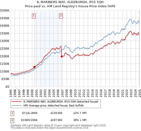 6, MARINERS WAY, ALDEBURGH, IP15 5QH: Price paid vs HM Land Registry's House Price Index