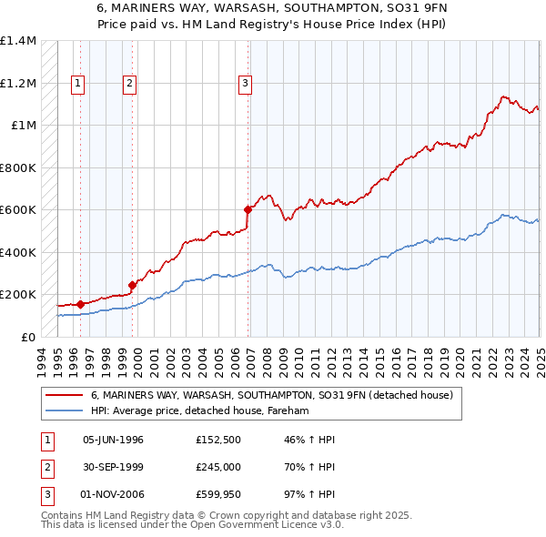 6, MARINERS WAY, WARSASH, SOUTHAMPTON, SO31 9FN: Price paid vs HM Land Registry's House Price Index