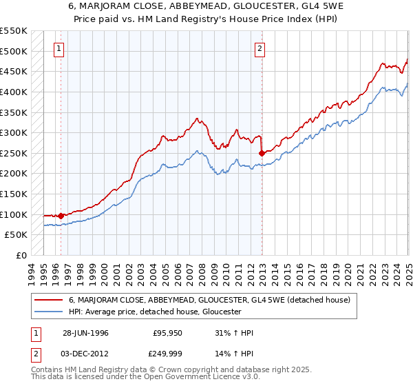 6, MARJORAM CLOSE, ABBEYMEAD, GLOUCESTER, GL4 5WE: Price paid vs HM Land Registry's House Price Index