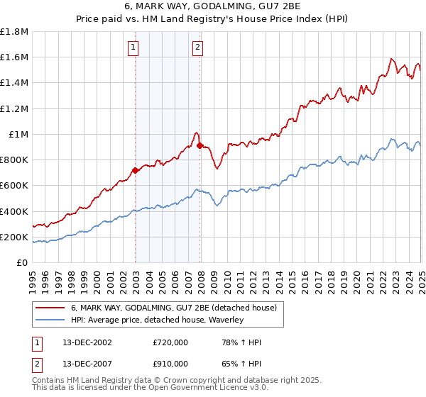 6, MARK WAY, GODALMING, GU7 2BE: Price paid vs HM Land Registry's House Price Index