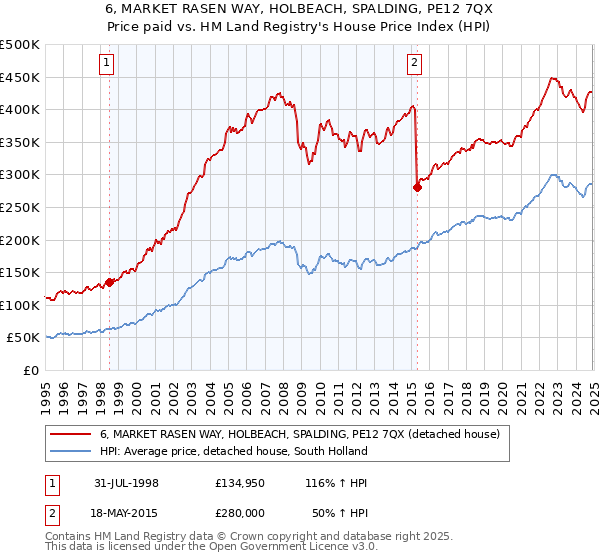 6, MARKET RASEN WAY, HOLBEACH, SPALDING, PE12 7QX: Price paid vs HM Land Registry's House Price Index
