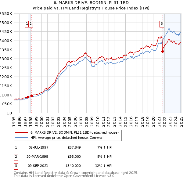 6, MARKS DRIVE, BODMIN, PL31 1BD: Price paid vs HM Land Registry's House Price Index
