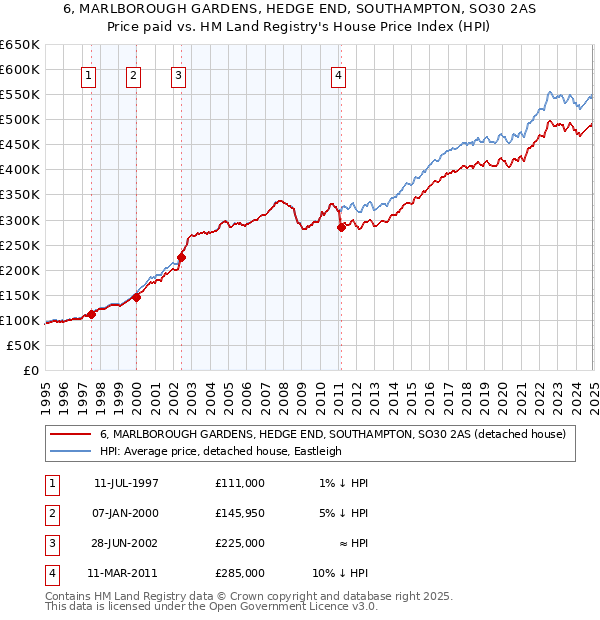 6, MARLBOROUGH GARDENS, HEDGE END, SOUTHAMPTON, SO30 2AS: Price paid vs HM Land Registry's House Price Index