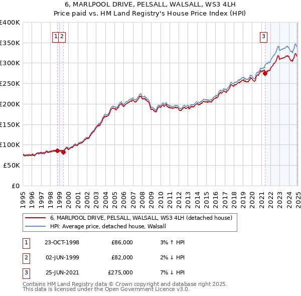 6, MARLPOOL DRIVE, PELSALL, WALSALL, WS3 4LH: Price paid vs HM Land Registry's House Price Index