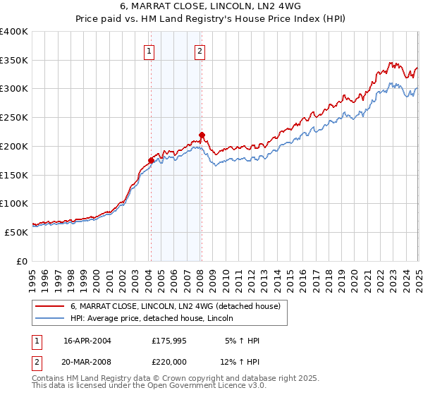 6, MARRAT CLOSE, LINCOLN, LN2 4WG: Price paid vs HM Land Registry's House Price Index