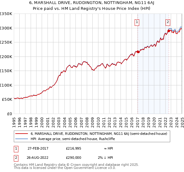 6, MARSHALL DRIVE, RUDDINGTON, NOTTINGHAM, NG11 6AJ: Price paid vs HM Land Registry's House Price Index