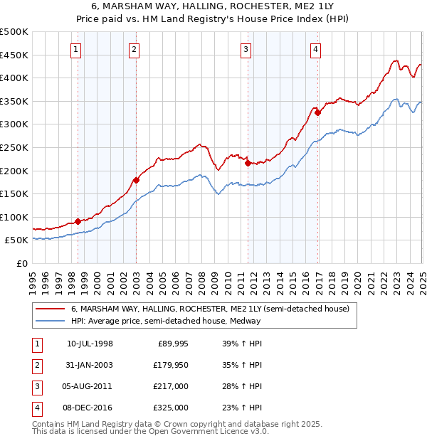 6, MARSHAM WAY, HALLING, ROCHESTER, ME2 1LY: Price paid vs HM Land Registry's House Price Index