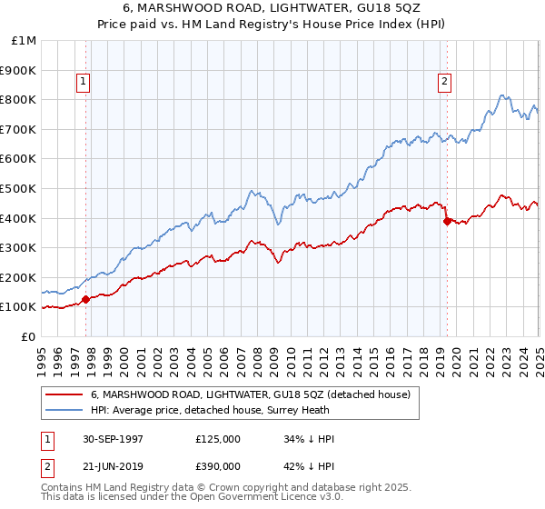 6, MARSHWOOD ROAD, LIGHTWATER, GU18 5QZ: Price paid vs HM Land Registry's House Price Index