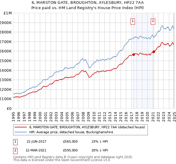 6, MARSTON GATE, BROUGHTON, AYLESBURY, HP22 7AA: Price paid vs HM Land Registry's House Price Index