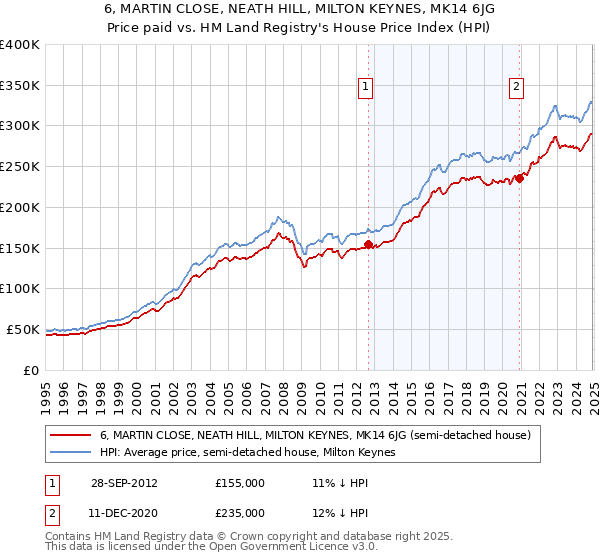 6, MARTIN CLOSE, NEATH HILL, MILTON KEYNES, MK14 6JG: Price paid vs HM Land Registry's House Price Index