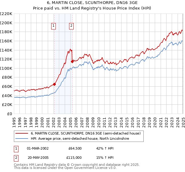 6, MARTIN CLOSE, SCUNTHORPE, DN16 3GE: Price paid vs HM Land Registry's House Price Index
