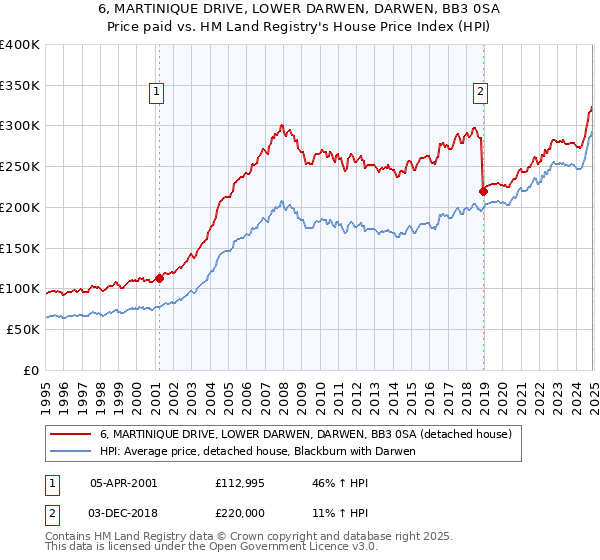 6, MARTINIQUE DRIVE, LOWER DARWEN, DARWEN, BB3 0SA: Price paid vs HM Land Registry's House Price Index