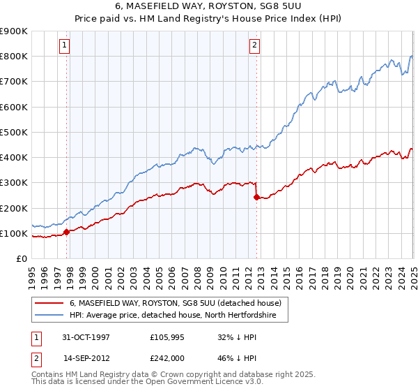 6, MASEFIELD WAY, ROYSTON, SG8 5UU: Price paid vs HM Land Registry's House Price Index
