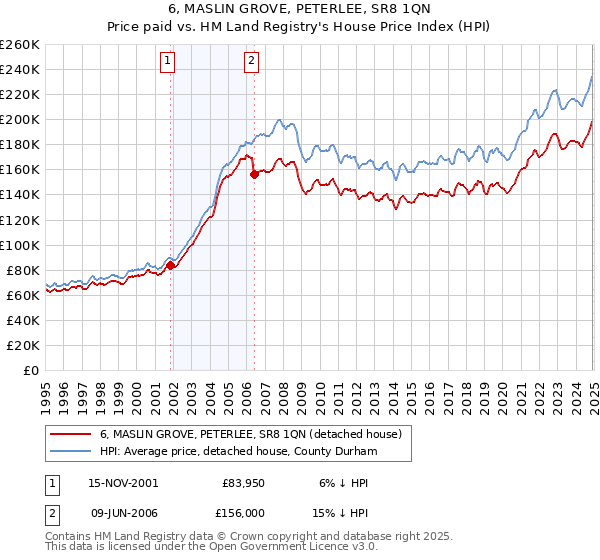 6, MASLIN GROVE, PETERLEE, SR8 1QN: Price paid vs HM Land Registry's House Price Index