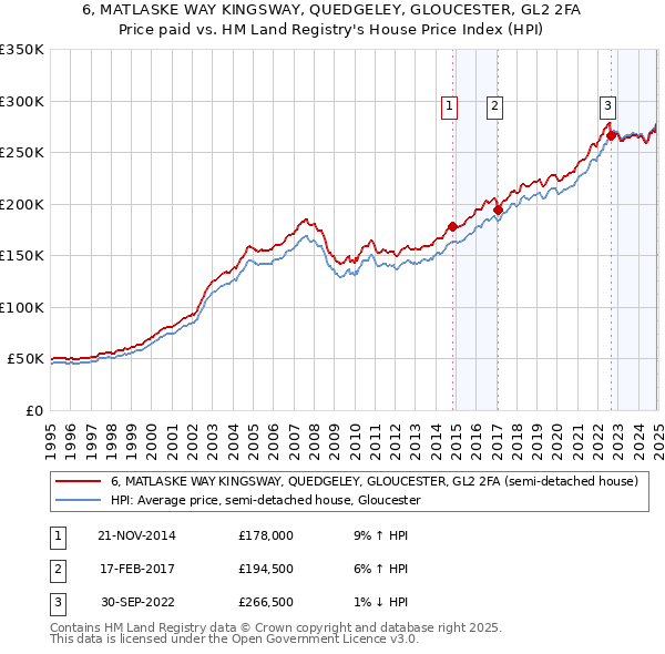 6, MATLASKE WAY KINGSWAY, QUEDGELEY, GLOUCESTER, GL2 2FA: Price paid vs HM Land Registry's House Price Index
