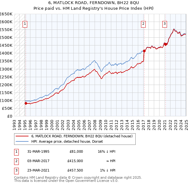 6, MATLOCK ROAD, FERNDOWN, BH22 8QU: Price paid vs HM Land Registry's House Price Index