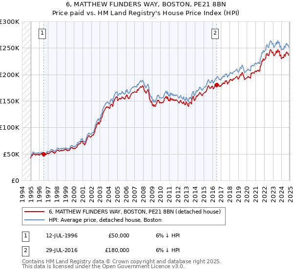 6, MATTHEW FLINDERS WAY, BOSTON, PE21 8BN: Price paid vs HM Land Registry's House Price Index