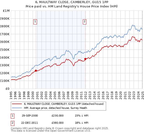 6, MAULTWAY CLOSE, CAMBERLEY, GU15 1PP: Price paid vs HM Land Registry's House Price Index