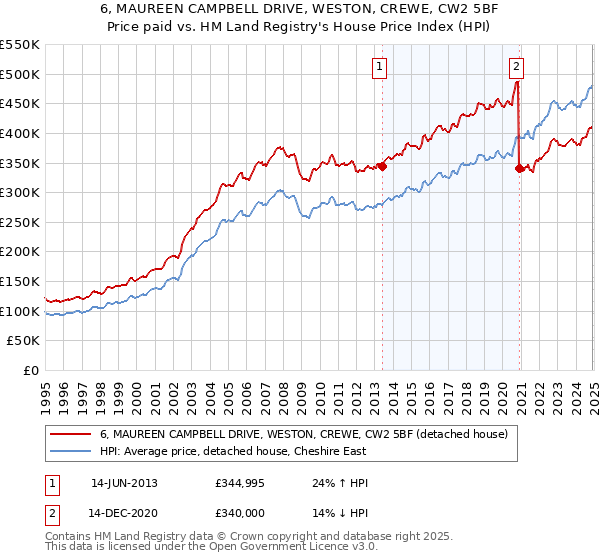 6, MAUREEN CAMPBELL DRIVE, WESTON, CREWE, CW2 5BF: Price paid vs HM Land Registry's House Price Index