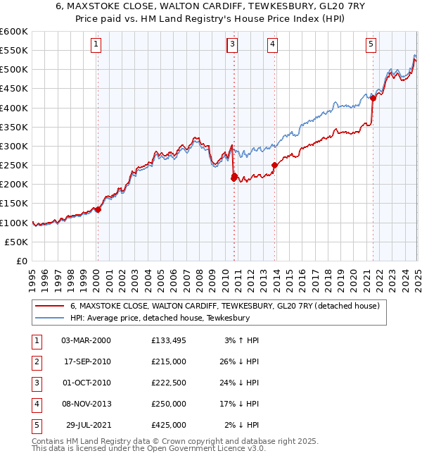 6, MAXSTOKE CLOSE, WALTON CARDIFF, TEWKESBURY, GL20 7RY: Price paid vs HM Land Registry's House Price Index
